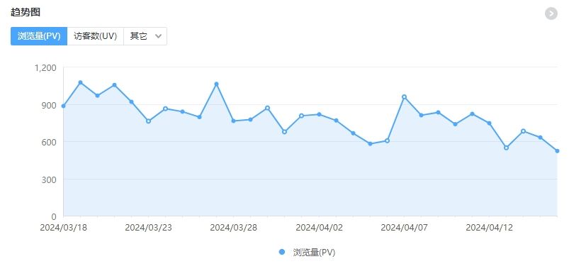 网站访问量下降 如何判断是否被百度限流了