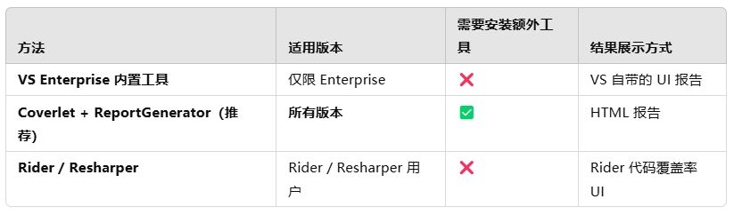 VS 如何查看单元测试UT覆盖率